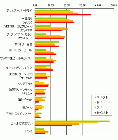 【ビール】そろそろ「アサヒ スーパードライ」と「キリン 一番搾り」の決着をつけようぜ